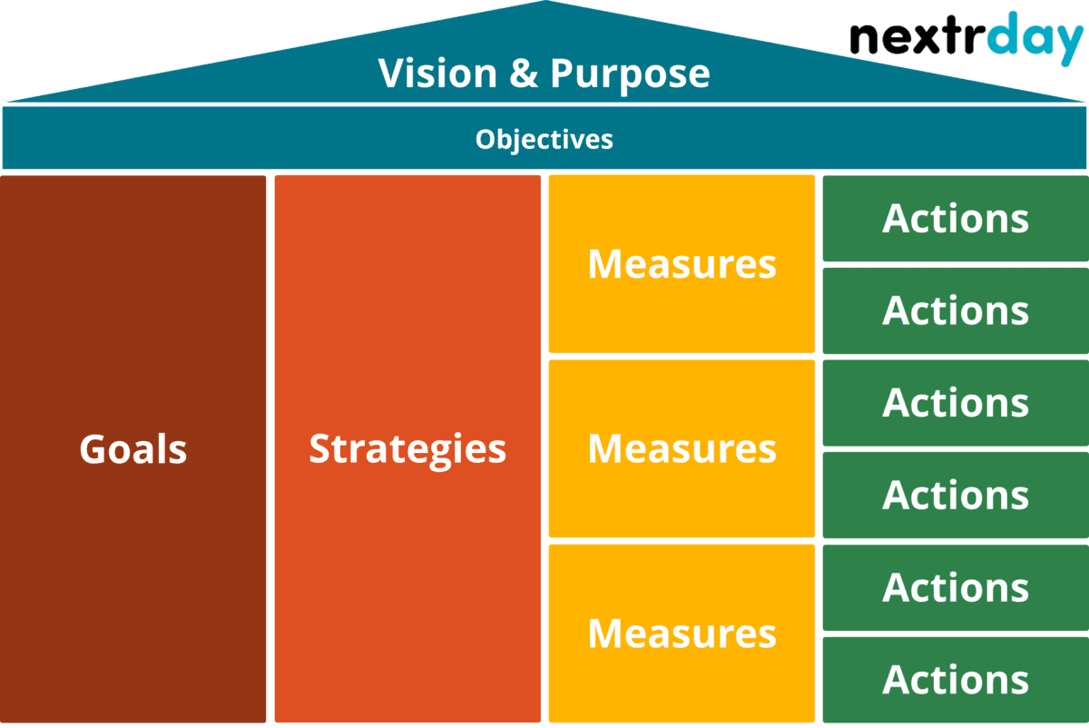 OGSM framework